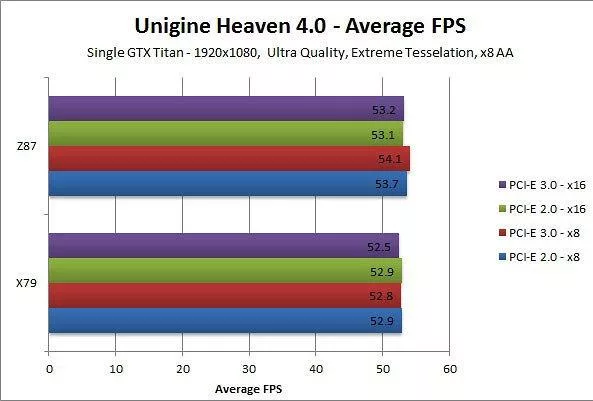 test pci express 2.0 vs 3.0